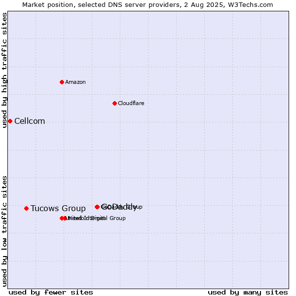 Market position of GoDaddy vs. Tucows Group vs. Cellcom