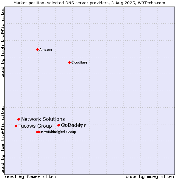 Market position of GoDaddy vs. Network Solutions vs. Tucows Group