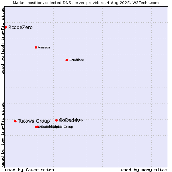 Market position of GoDaddy vs. Tucows Group vs. RcodeZero