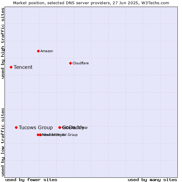 Market position of GoDaddy vs. Tucows Group vs. Tencent
