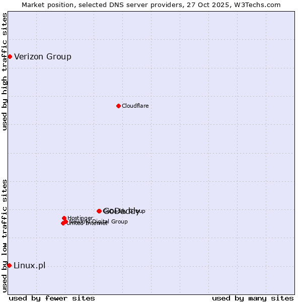 Market position of GoDaddy vs. Verizon Group vs. Linux.pl