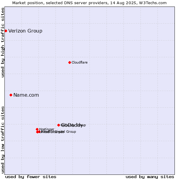 Market position of GoDaddy vs. Name.com vs. Verizon Group