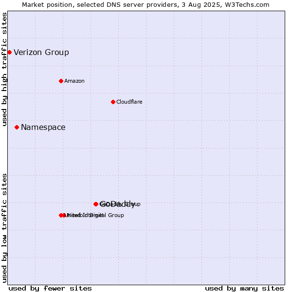 Market position of GoDaddy vs. Namespace vs. Verizon Group