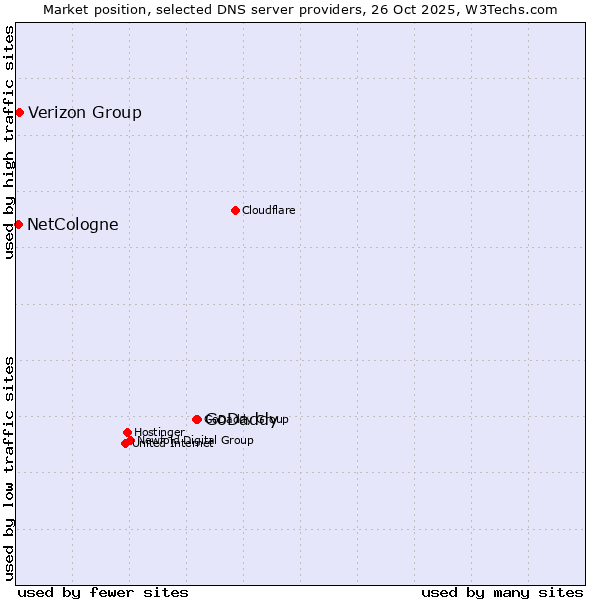 Market position of GoDaddy vs. Verizon Group vs. NetCologne