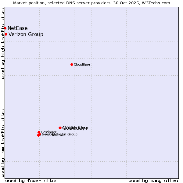Market position of GoDaddy vs. Verizon Group vs. NetEase