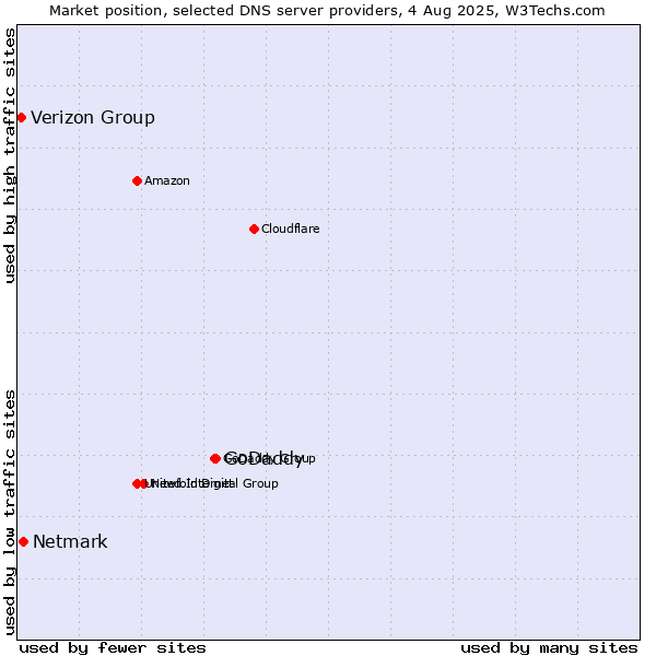 Market position of GoDaddy vs. Netmark vs. Verizon Group