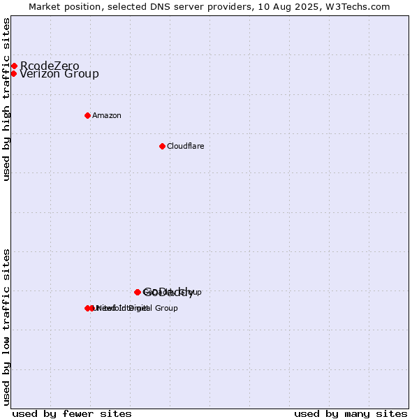 Market position of GoDaddy vs. RcodeZero vs. Verizon Group