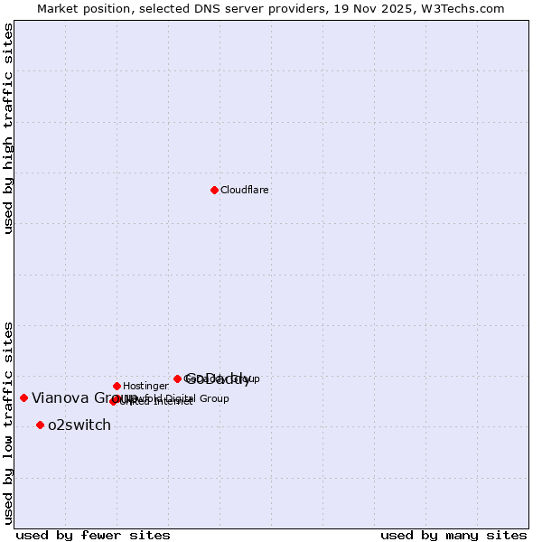 Market position of GoDaddy vs. o2switch vs. Vianova Group