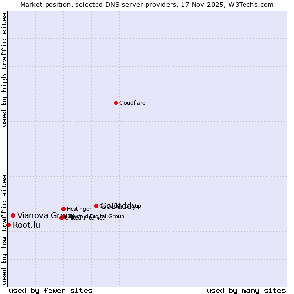 Market position of GoDaddy vs. Vianova Group vs. Root.lu