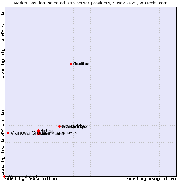 Market position of GoDaddy vs. Vianova Group vs. Webhost Python