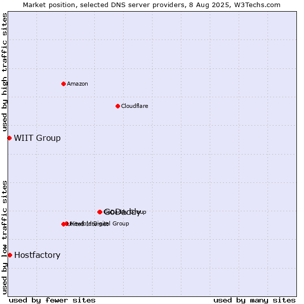Market position of GoDaddy vs. Hostfactory vs. WIIT Group