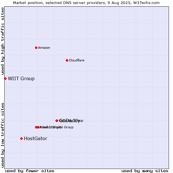 Market position of GoDaddy vs. HostGator vs. WIIT Group