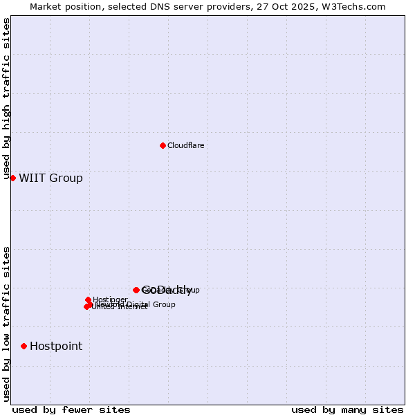 Market position of GoDaddy vs. Hostpoint vs. WIIT Group