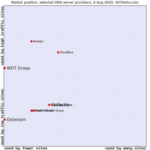 Market position of GoDaddy vs. WIIT Group vs. Octenium