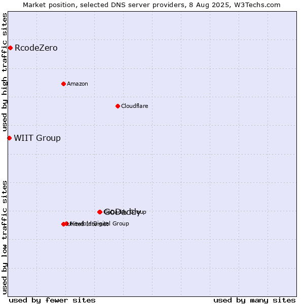 Market position of GoDaddy vs. RcodeZero vs. WIIT Group