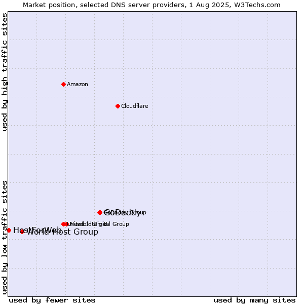 Market position of GoDaddy vs. World Host Group vs. HostForWeb