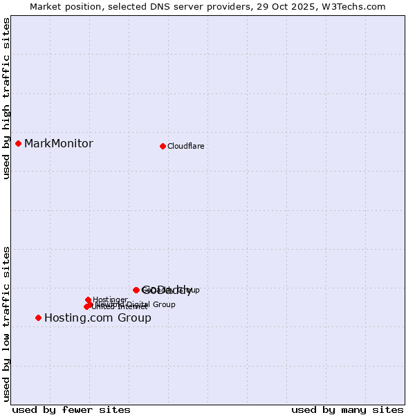 Market position of GoDaddy vs. Hosting.com Group vs. MarkMonitor