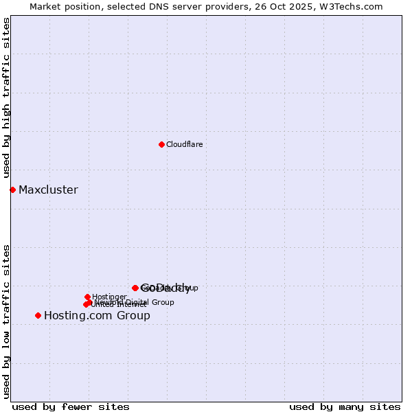 Market position of GoDaddy vs. Hosting.com Group vs. Maxcluster