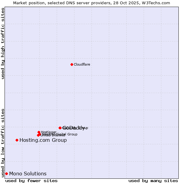 Market position of GoDaddy vs. Hosting.com Group vs. Mono Solutions