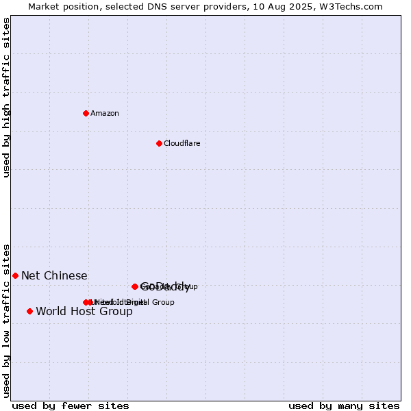 Market position of GoDaddy vs. World Host Group vs. Net Chinese
