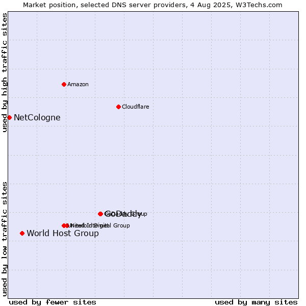 Market position of GoDaddy vs. World Host Group vs. NetCologne
