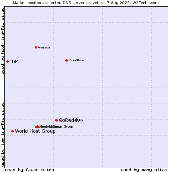 Market position of GoDaddy vs. World Host Group vs. IBM