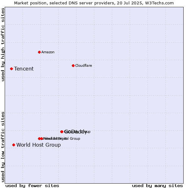 Market position of GoDaddy vs. World Host Group vs. Tencent