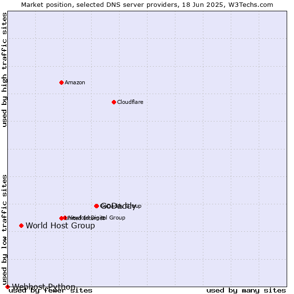 Market position of GoDaddy vs. World Host Group vs. Webhost Python
