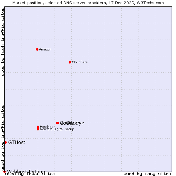 Market position of GoDaddy vs. GTHost vs. Webhost Python