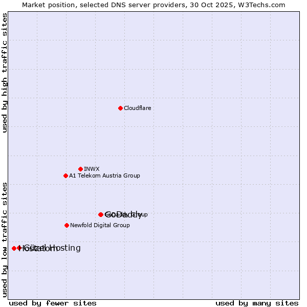 Market position of GoDaddy vs. Güzel Hosting vs. Hostatom