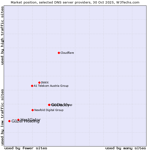 Market position of GoDaddy vs. HostGator vs. Güzel Hosting