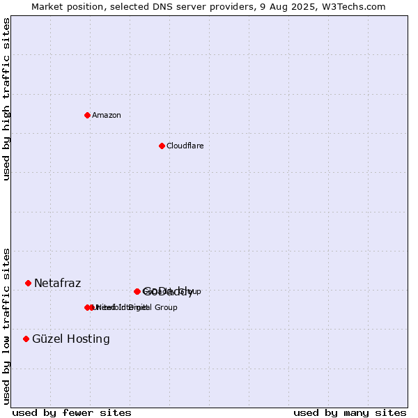 Market position of GoDaddy vs. Netafraz vs. Güzel Hosting