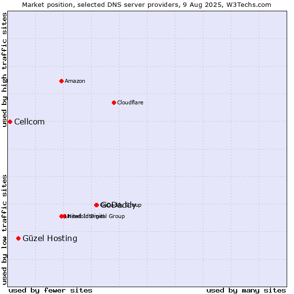 Market position of GoDaddy vs. Güzel Hosting vs. Cellcom