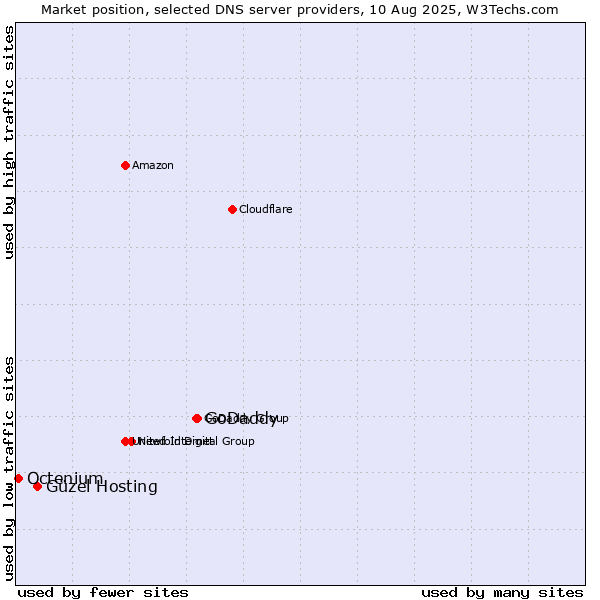 Market position of GoDaddy vs. Güzel Hosting vs. Octenium