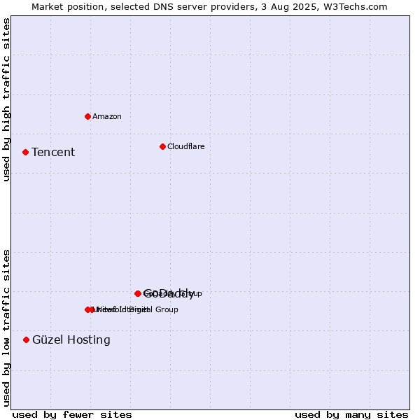 Market position of GoDaddy vs. Güzel Hosting vs. Tencent