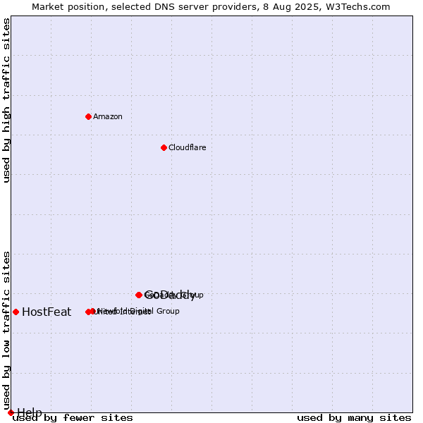 Market position of GoDaddy vs. HostFeat vs. Help