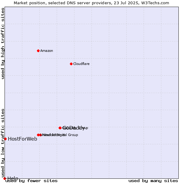 Market position of GoDaddy vs. HostForWeb vs. Help