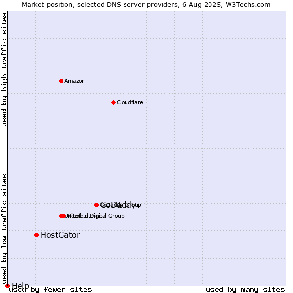 Market position of GoDaddy vs. HostGator vs. Help