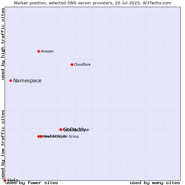 Market position of GoDaddy vs. Namespace vs. Help