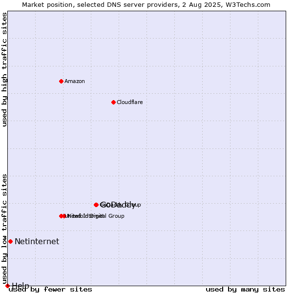 Market position of GoDaddy vs. Netinternet vs. Help