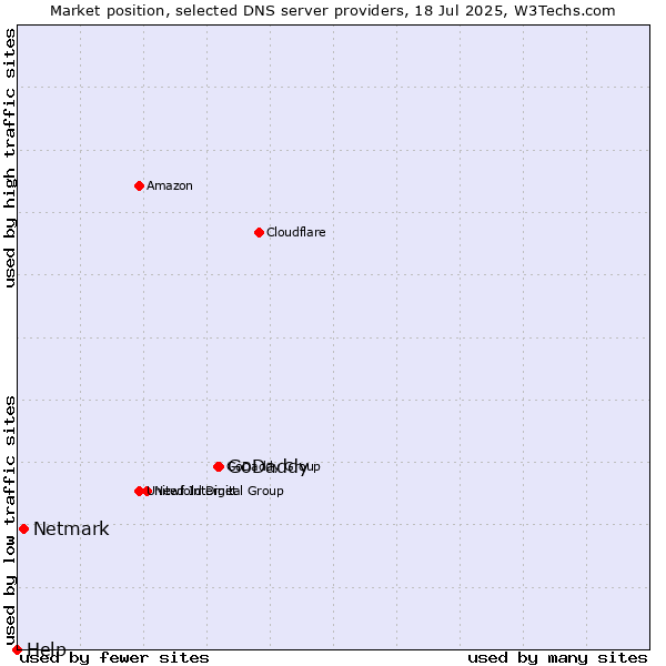 Market position of GoDaddy vs. Netmark vs. Help