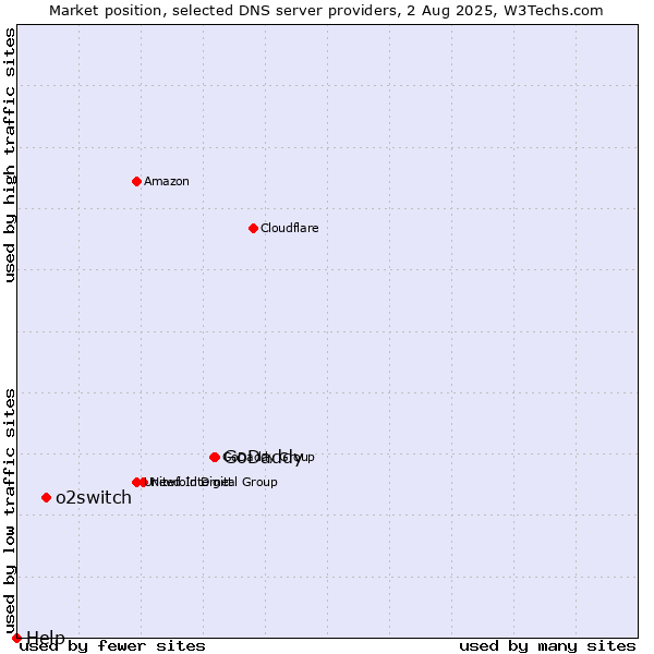Market position of GoDaddy vs. o2switch vs. Help