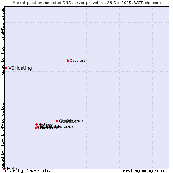 Market position of GoDaddy vs. VSHosting vs. Help