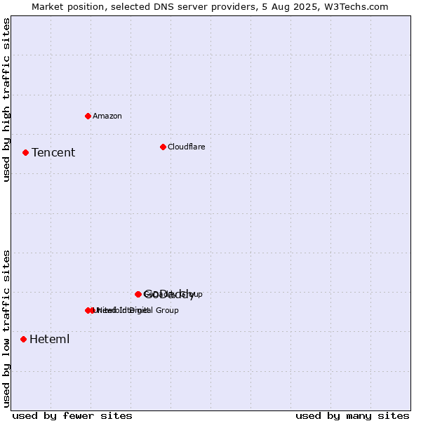 Market position of GoDaddy vs. Tencent vs. Heteml