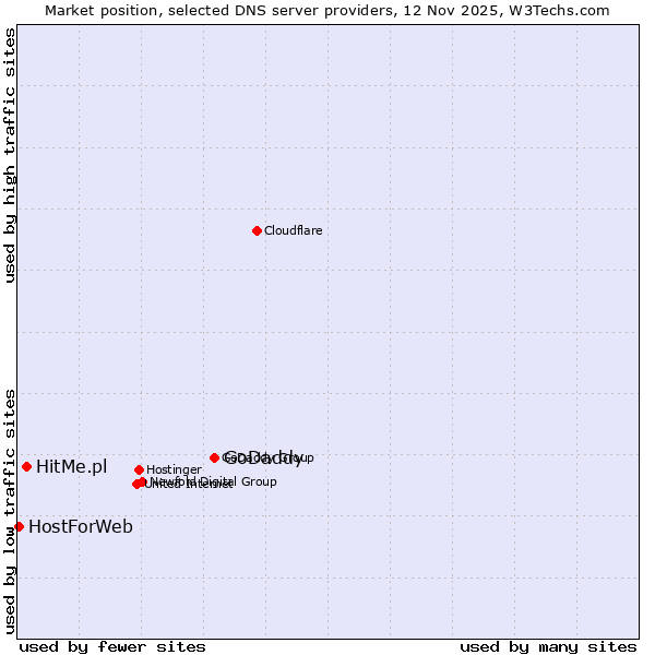 Market position of GoDaddy vs. HitMe.pl vs. HostForWeb