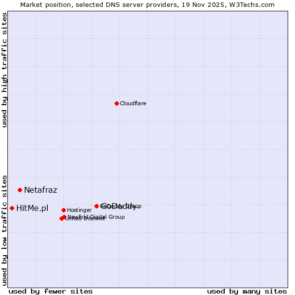 Market position of GoDaddy vs. Netafraz vs. HitMe.pl