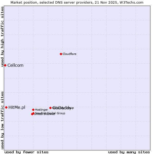 Market position of GoDaddy vs. HitMe.pl vs. Cellcom