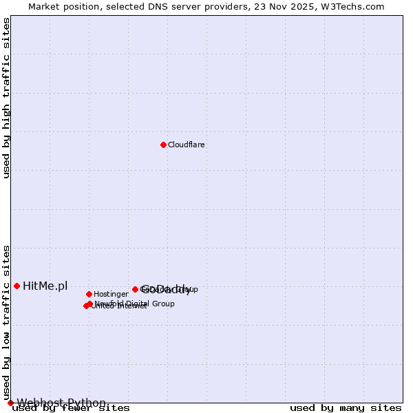 Market position of GoDaddy vs. HitMe.pl vs. Webhost Python