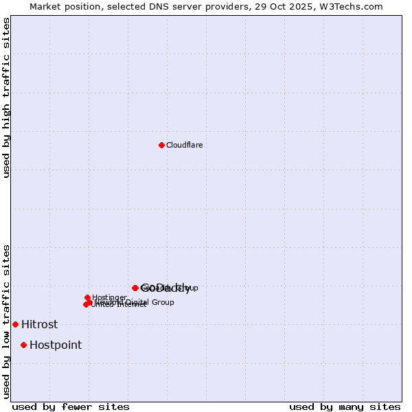 Market position of GoDaddy vs. Hostpoint vs. Hitrost