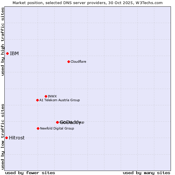 Market position of GoDaddy vs. IBM vs. Hitrost